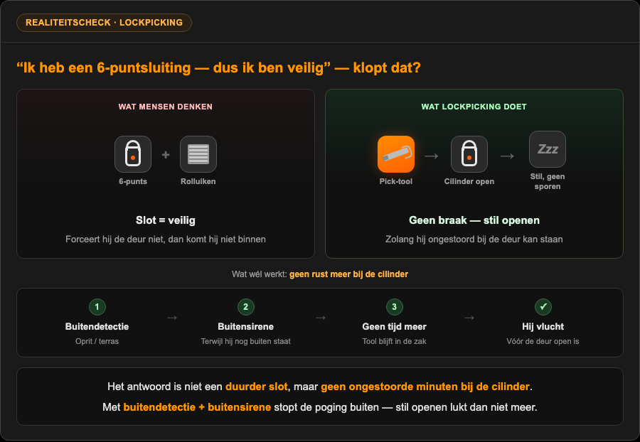 Realiteitscheck: 6-punts en rolluiken stoppen lockpicking niet; buitendetectie en sirene wel